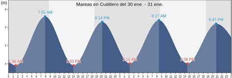 mareas cudillero hoy|Tabla de mareas del Cudillero para la pesca